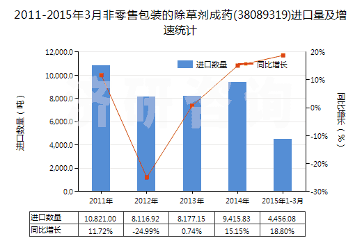 2011-2015年3月非零售包裝的除草劑成藥(38089319)進(jìn)口量及增速統(tǒng)計(jì) 2011-2015年3月非零售包裝的除草劑成藥(38089319)進(jìn)口量及增速統(tǒng)計(jì)